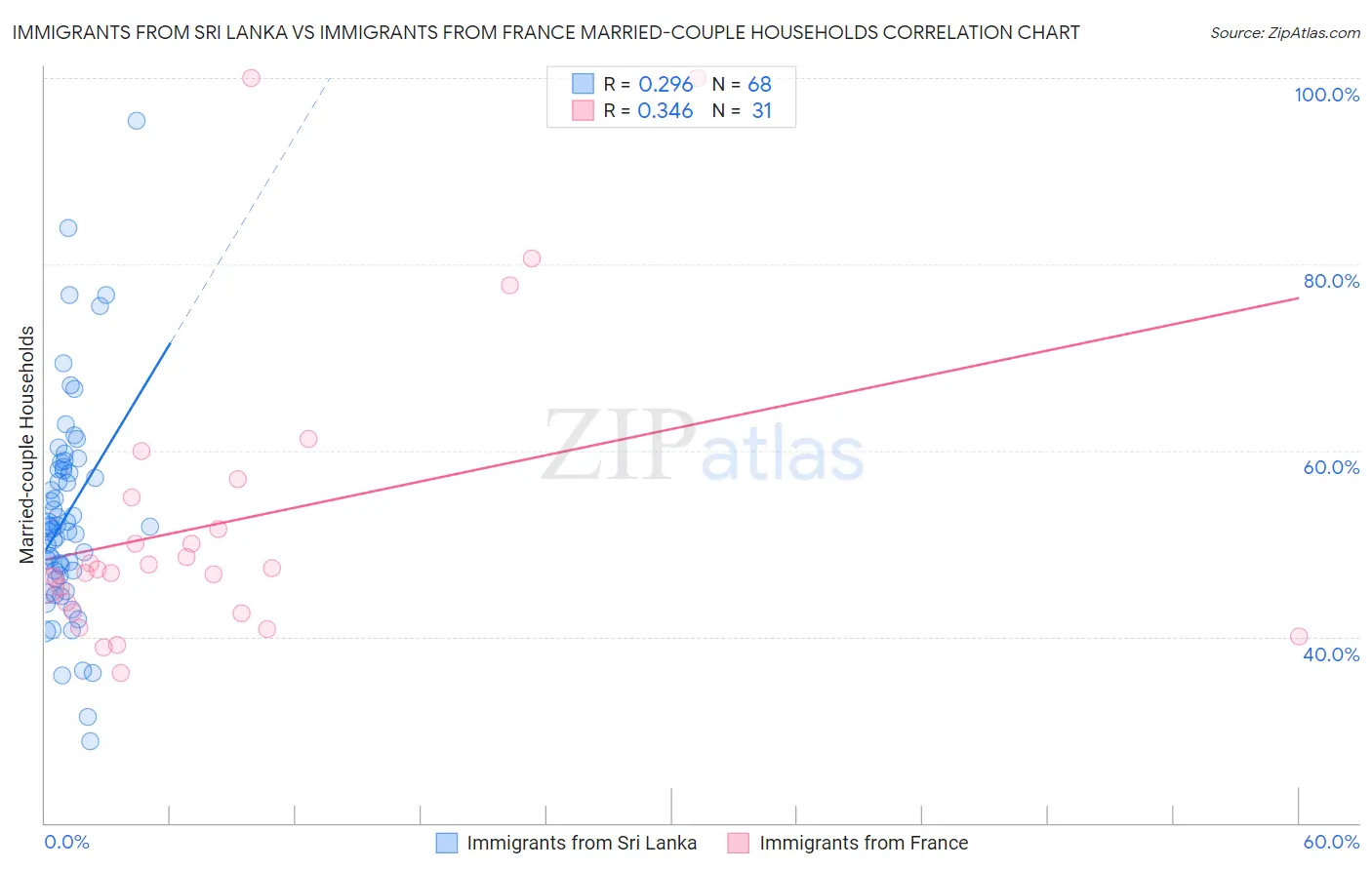 Immigrants from Sri Lanka vs Immigrants from France Married-couple Households