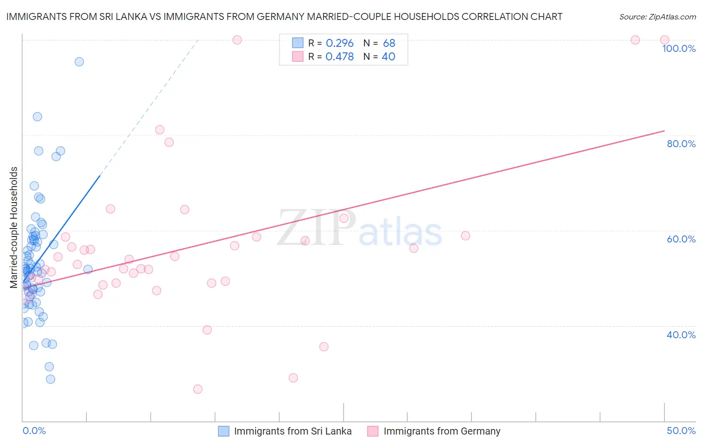 Immigrants from Sri Lanka vs Immigrants from Germany Married-couple Households