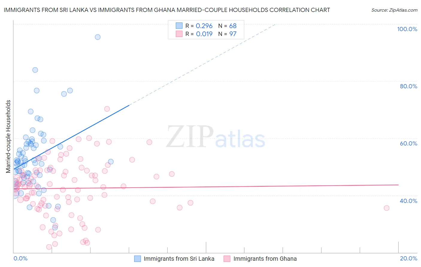 Immigrants from Sri Lanka vs Immigrants from Ghana Married-couple Households