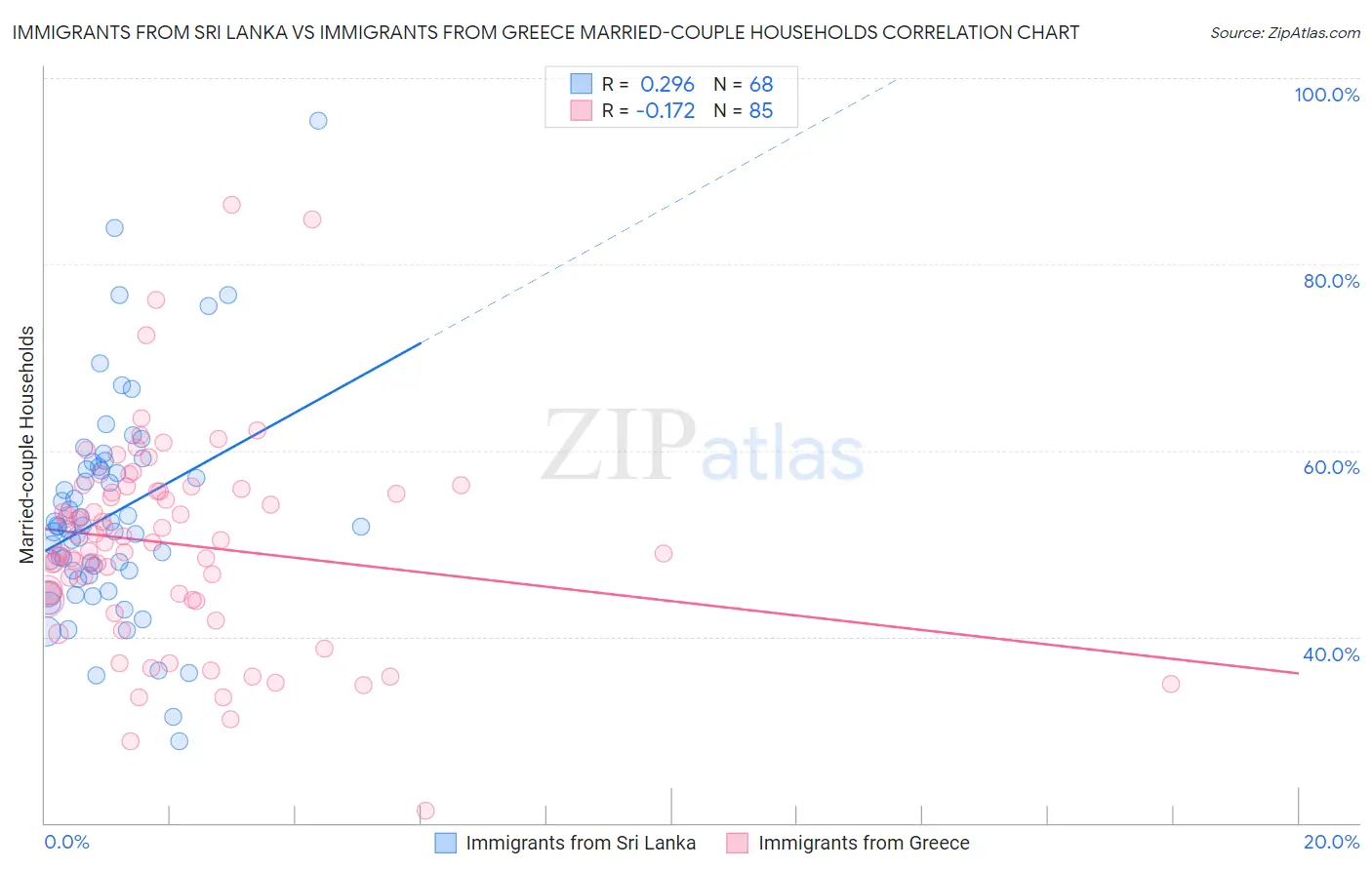 Immigrants from Sri Lanka vs Immigrants from Greece Married-couple Households