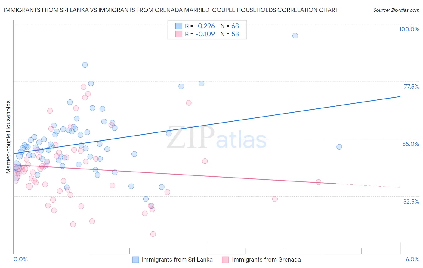 Immigrants from Sri Lanka vs Immigrants from Grenada Married-couple Households