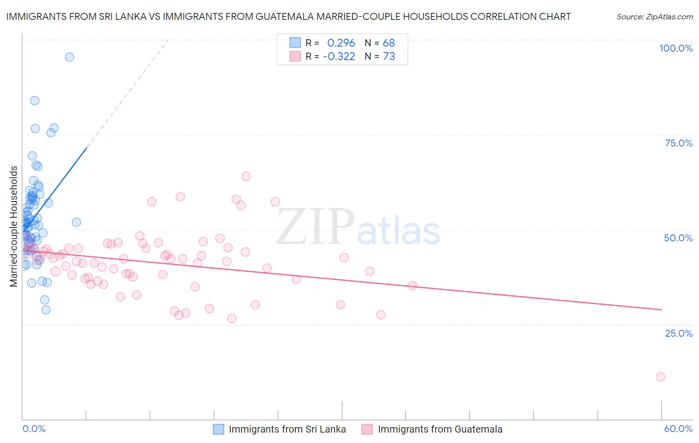 Immigrants from Sri Lanka vs Immigrants from Guatemala Married-couple Households