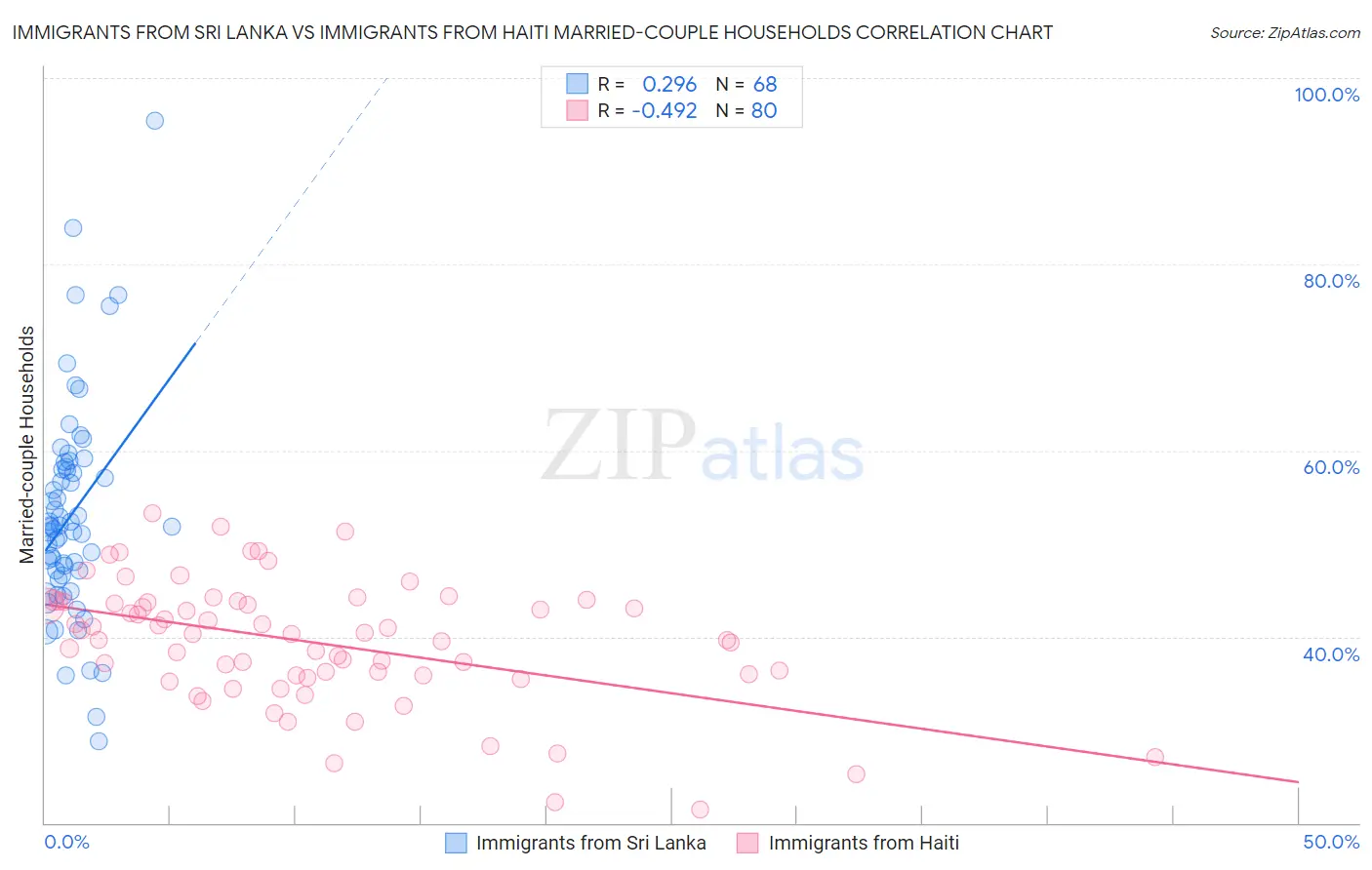 Immigrants from Sri Lanka vs Immigrants from Haiti Married-couple Households