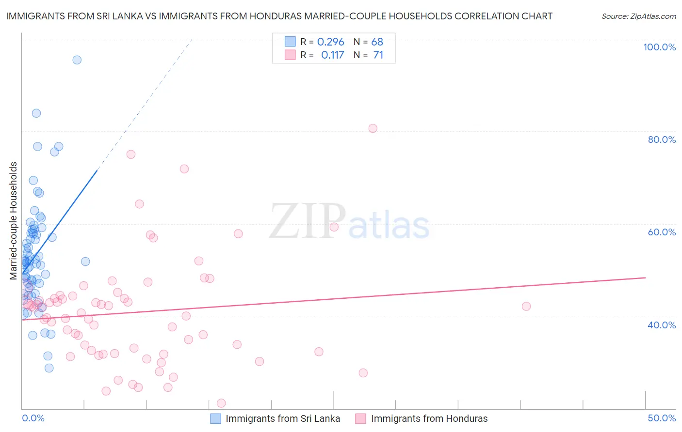 Immigrants from Sri Lanka vs Immigrants from Honduras Married-couple Households