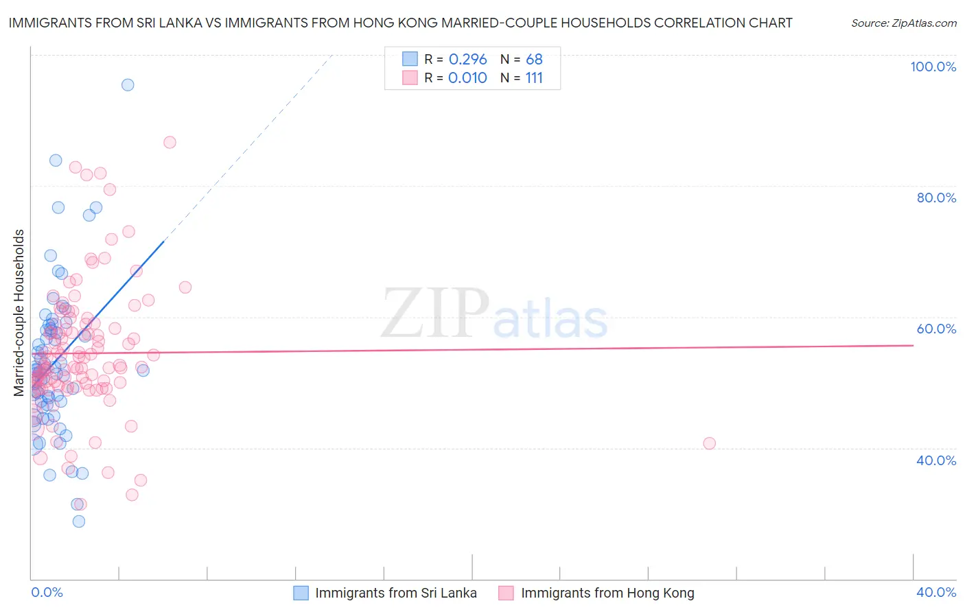 Immigrants from Sri Lanka vs Immigrants from Hong Kong Married-couple Households