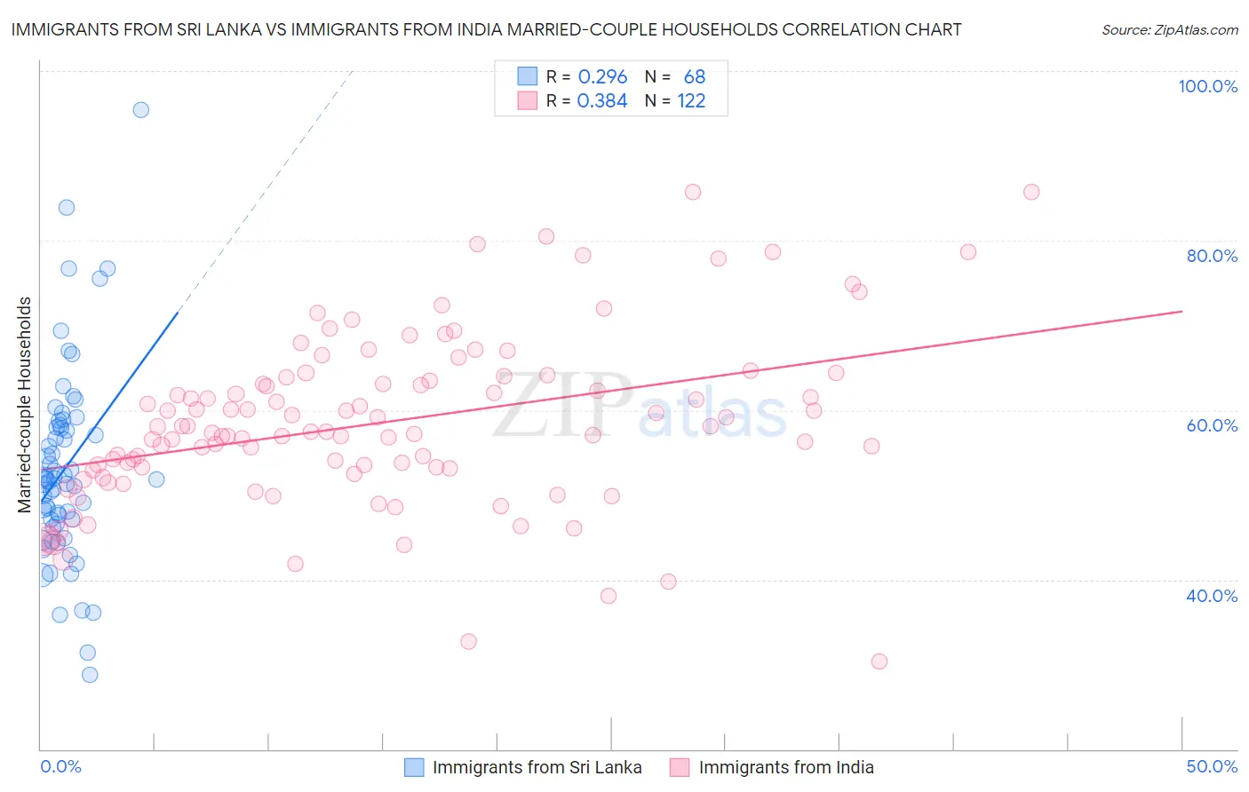 Immigrants from Sri Lanka vs Immigrants from India Married-couple Households