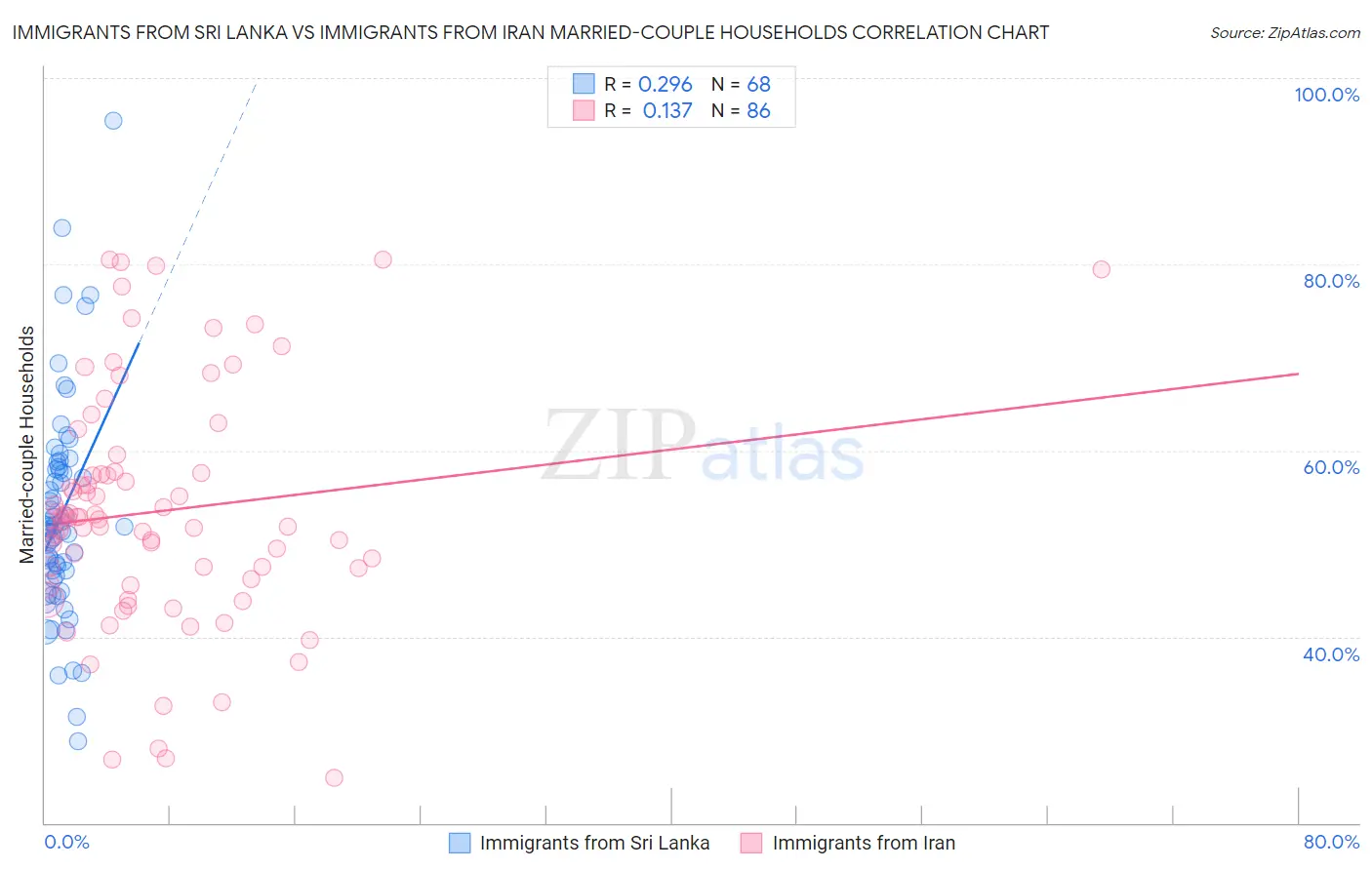 Immigrants from Sri Lanka vs Immigrants from Iran Married-couple Households