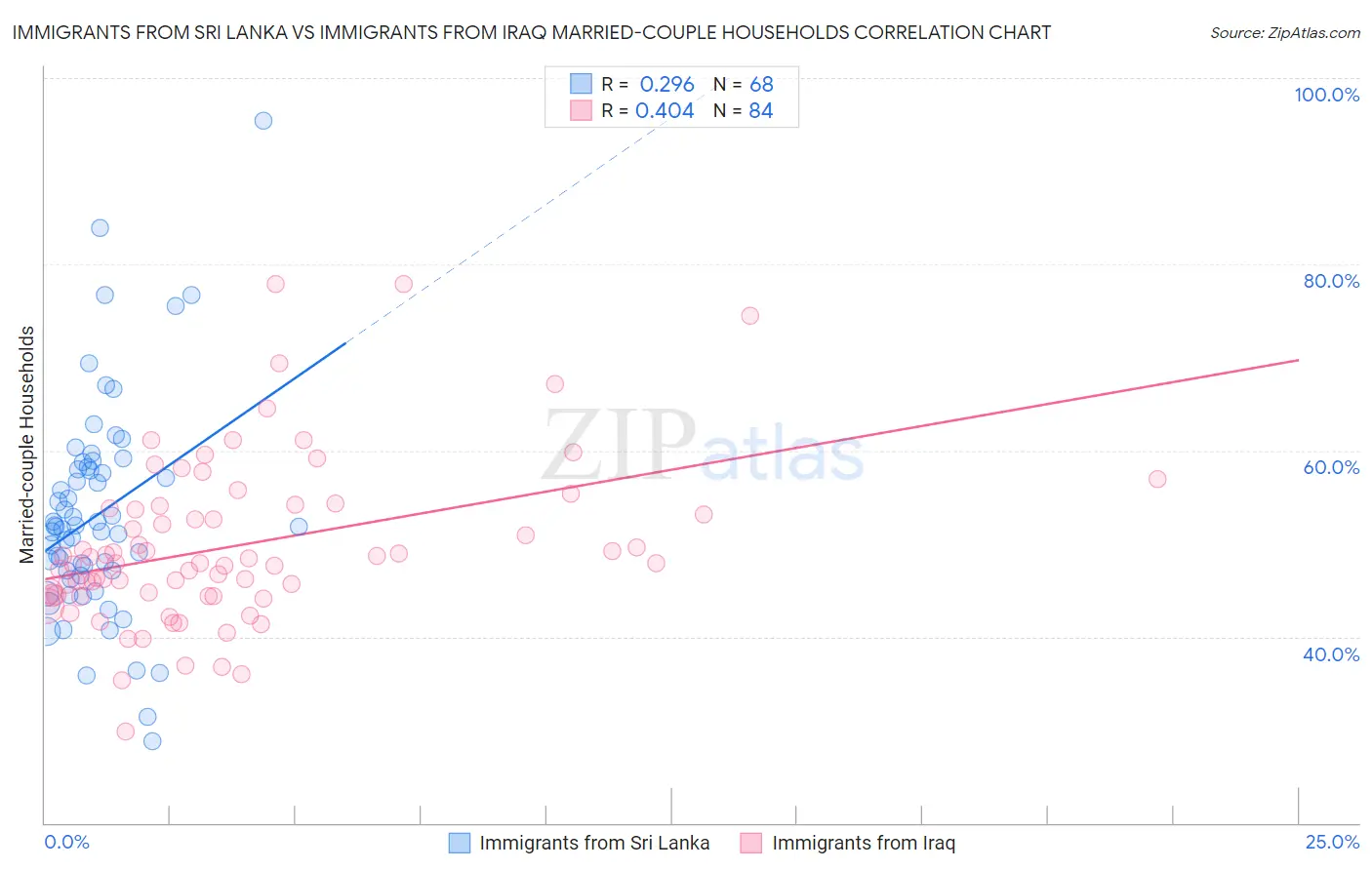 Immigrants from Sri Lanka vs Immigrants from Iraq Married-couple Households