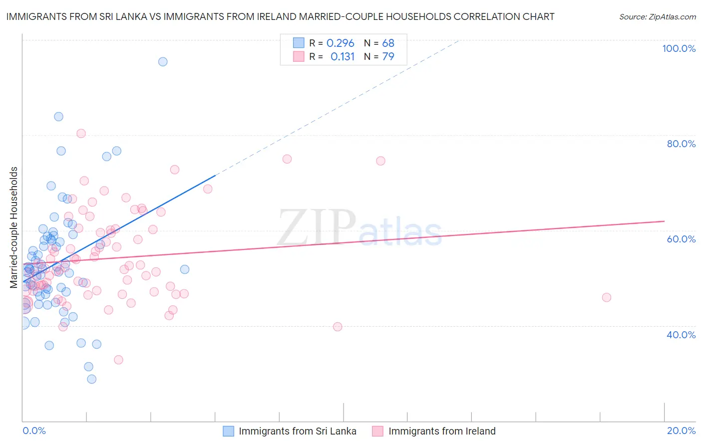 Immigrants from Sri Lanka vs Immigrants from Ireland Married-couple Households