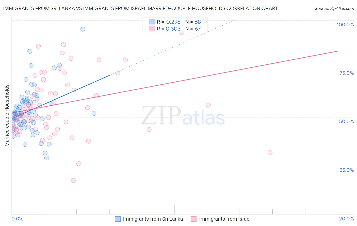 Immigrants from Sri Lanka vs Immigrants from Israel Married-couple Households