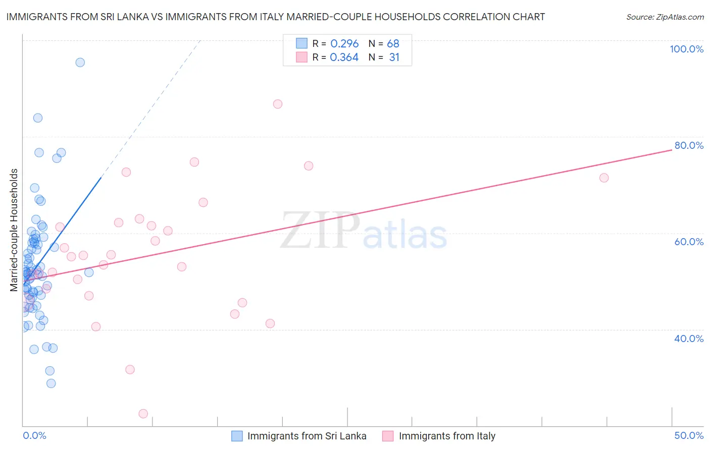 Immigrants from Sri Lanka vs Immigrants from Italy Married-couple Households