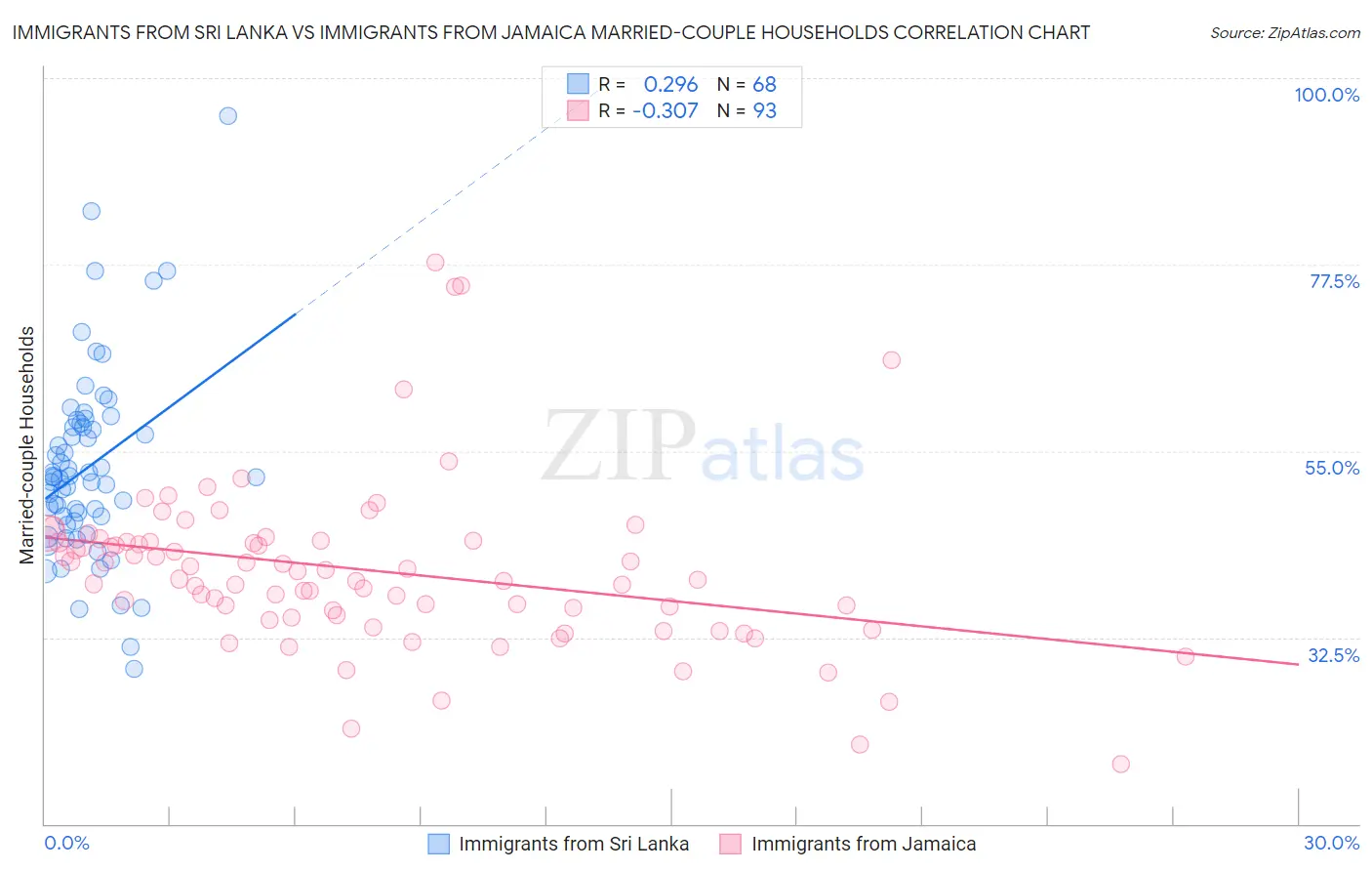 Immigrants from Sri Lanka vs Immigrants from Jamaica Married-couple Households