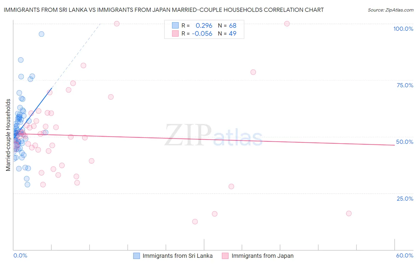 Immigrants from Sri Lanka vs Immigrants from Japan Married-couple Households