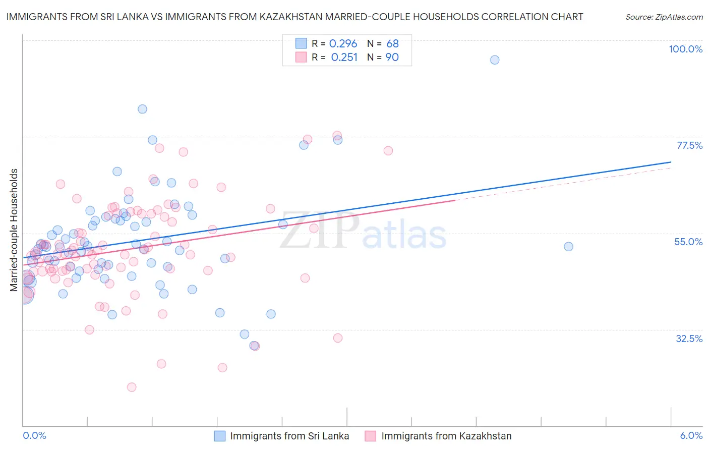 Immigrants from Sri Lanka vs Immigrants from Kazakhstan Married-couple Households