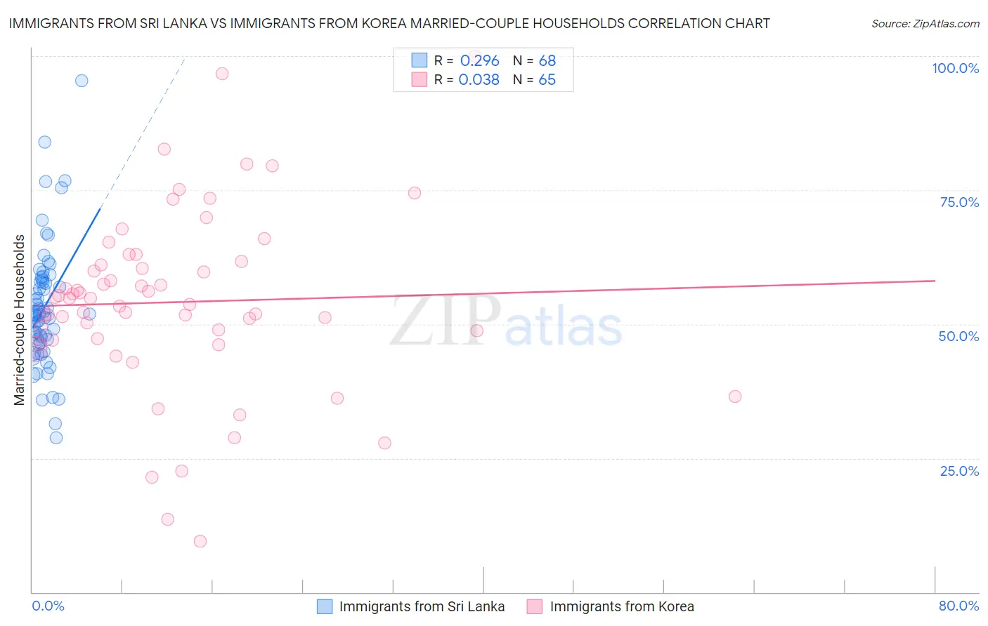 Immigrants from Sri Lanka vs Immigrants from Korea Married-couple Households