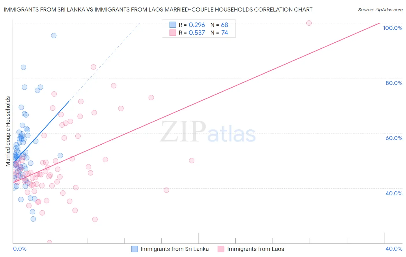 Immigrants from Sri Lanka vs Immigrants from Laos Married-couple Households