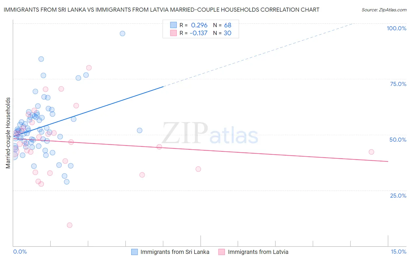Immigrants from Sri Lanka vs Immigrants from Latvia Married-couple Households