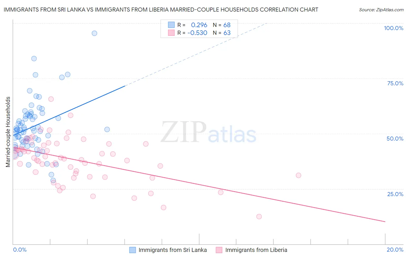 Immigrants from Sri Lanka vs Immigrants from Liberia Married-couple Households