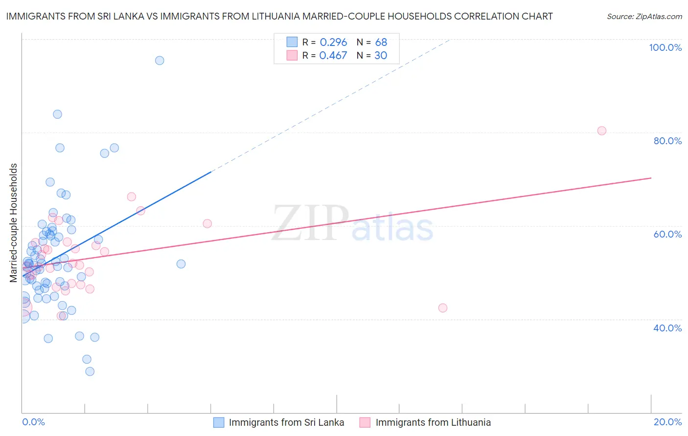 Immigrants from Sri Lanka vs Immigrants from Lithuania Married-couple Households