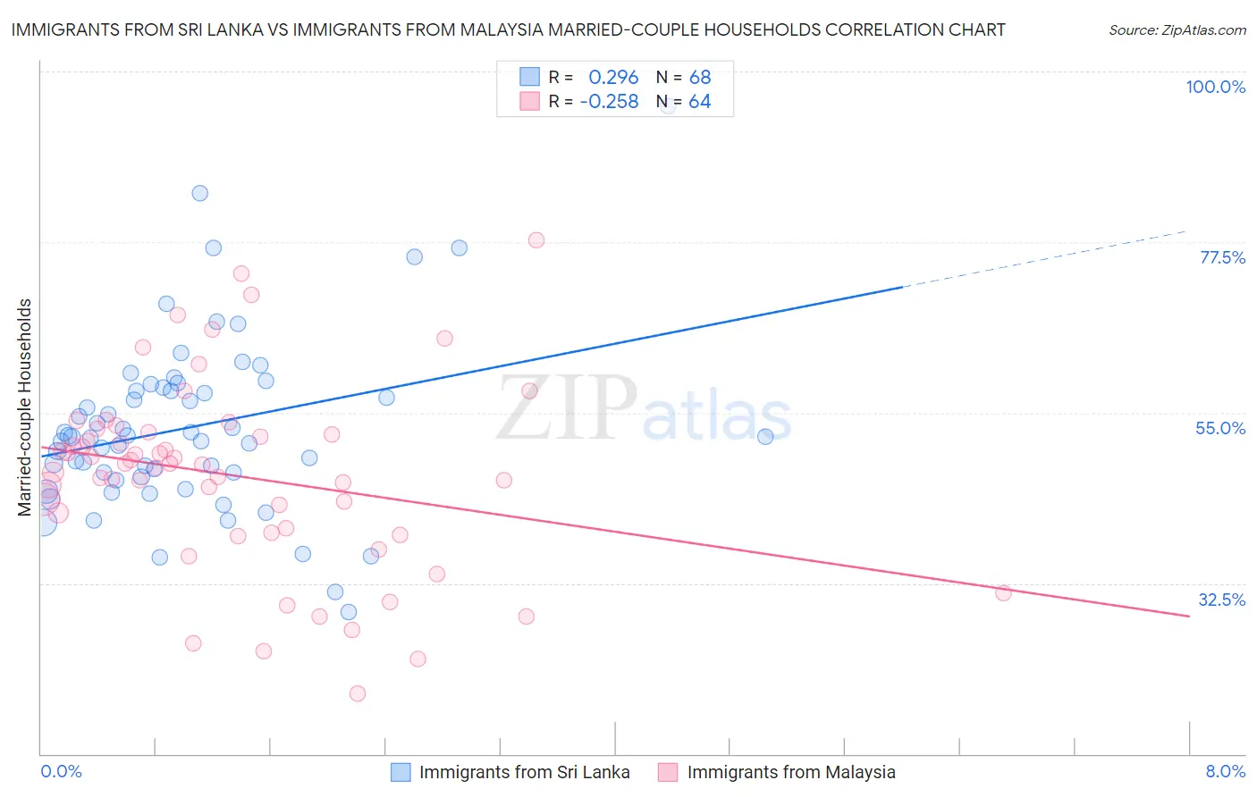 Immigrants from Sri Lanka vs Immigrants from Malaysia Married-couple Households