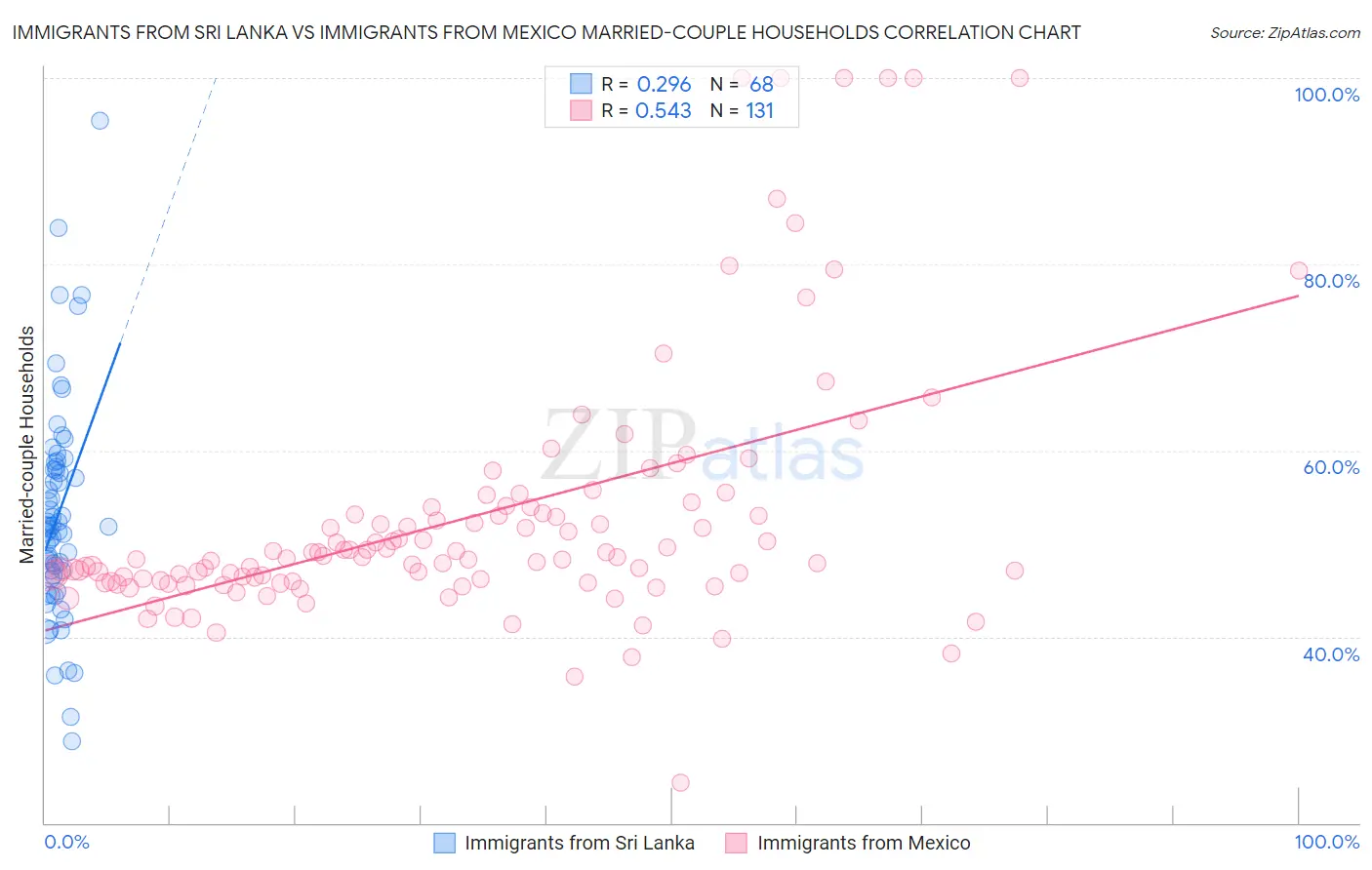 Immigrants from Sri Lanka vs Immigrants from Mexico Married-couple Households