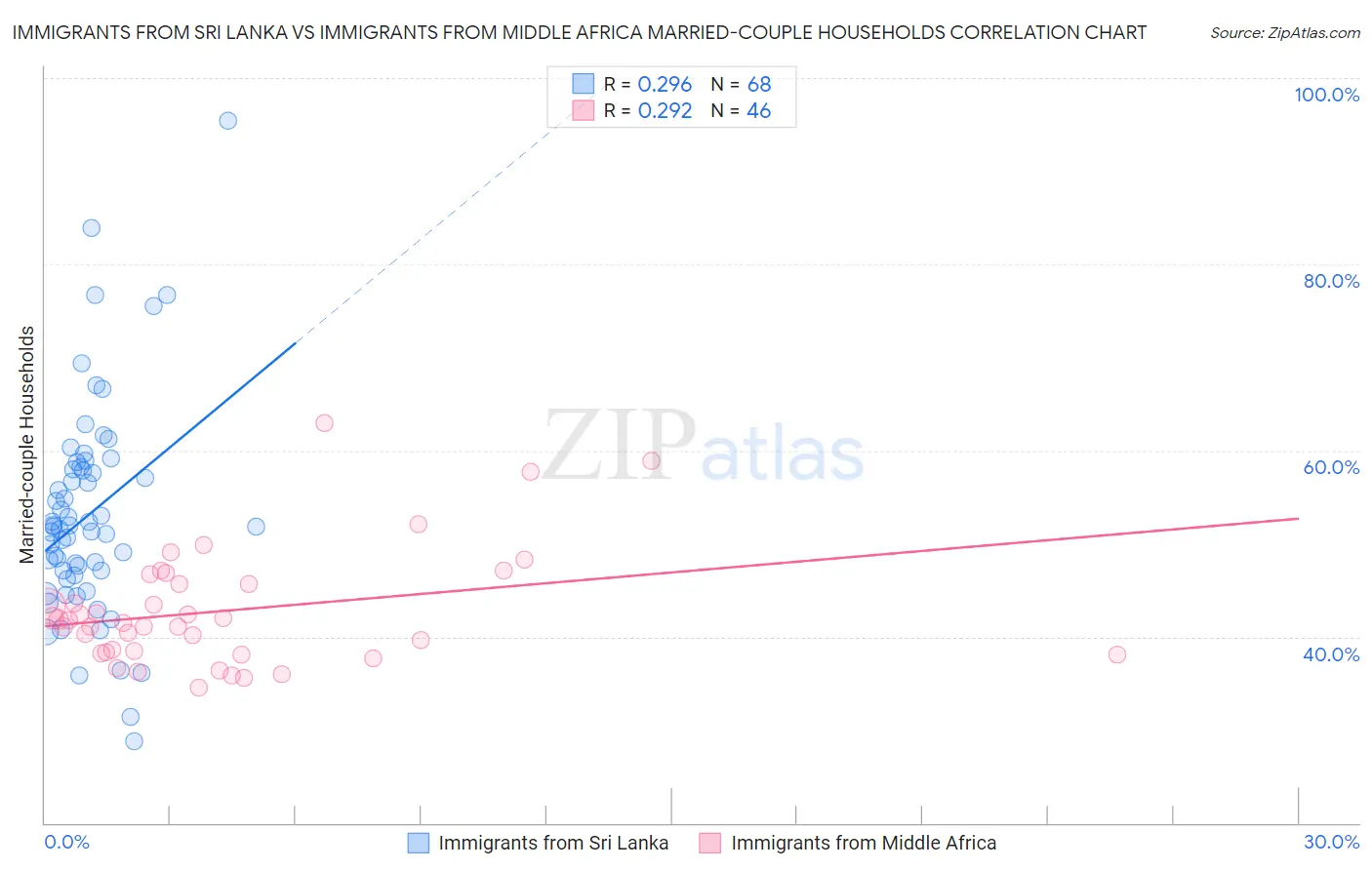 Immigrants from Sri Lanka vs Immigrants from Middle Africa Married-couple Households