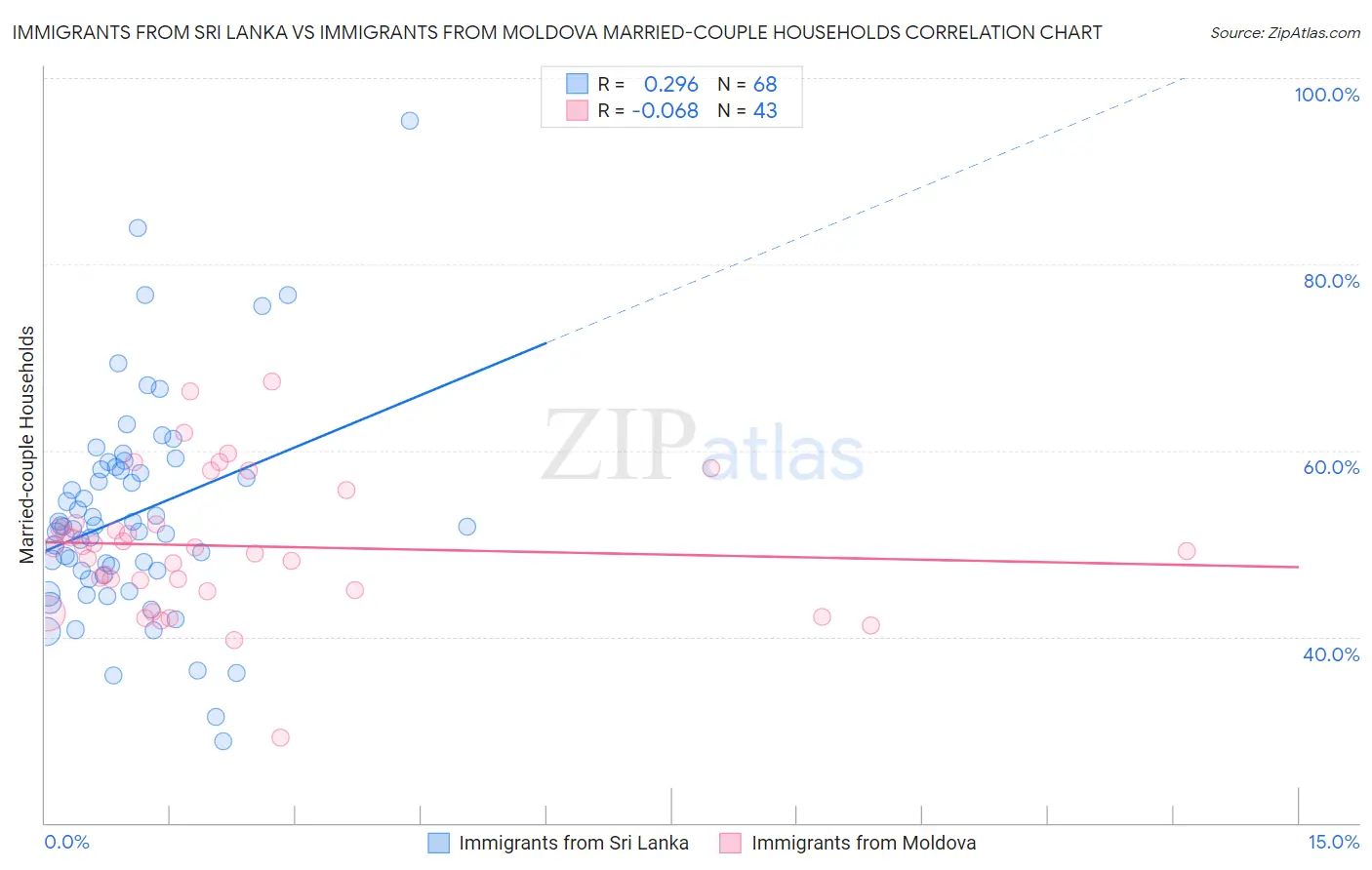 Immigrants from Sri Lanka vs Immigrants from Moldova Married-couple Households