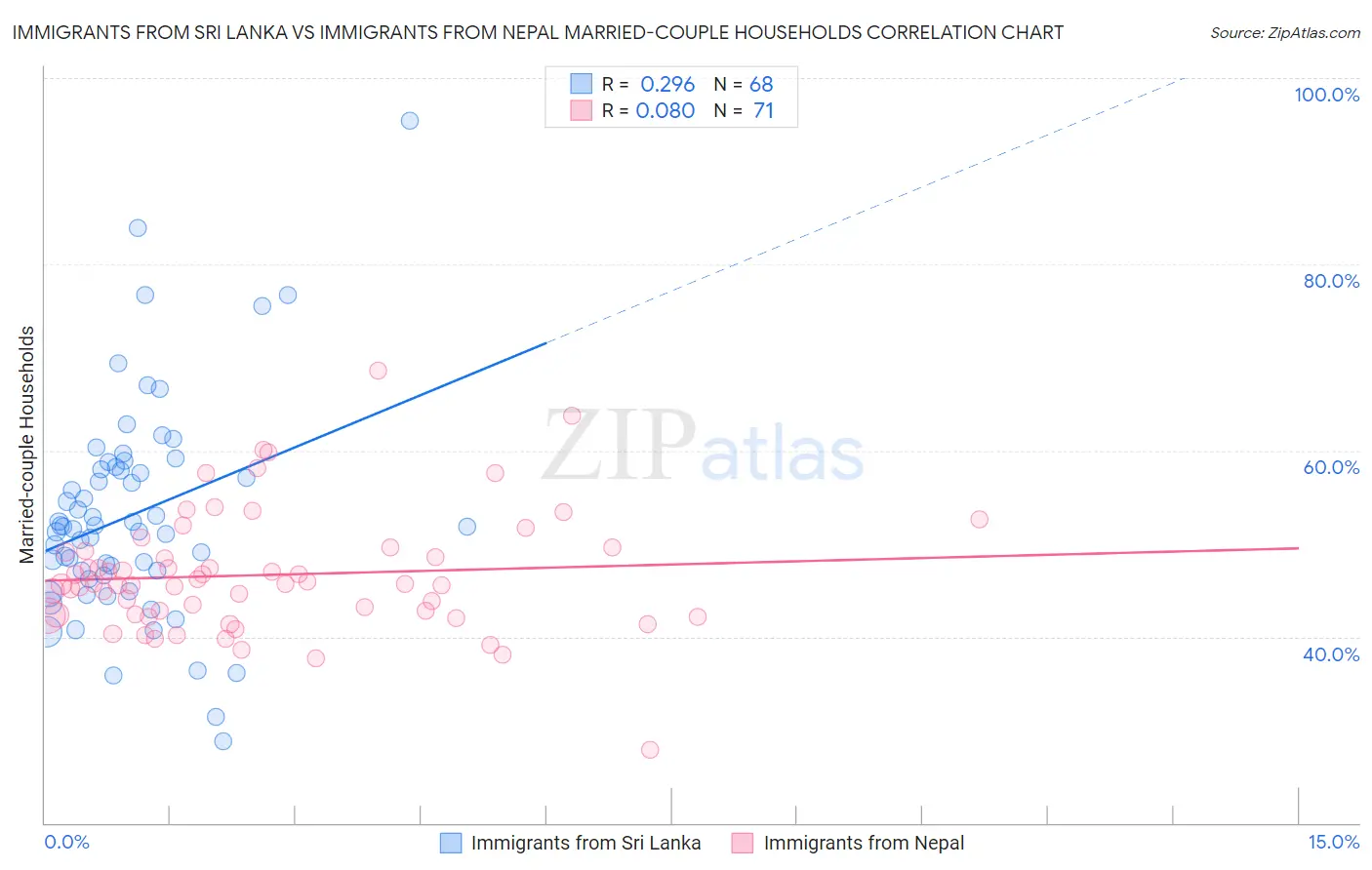 Immigrants from Sri Lanka vs Immigrants from Nepal Married-couple Households