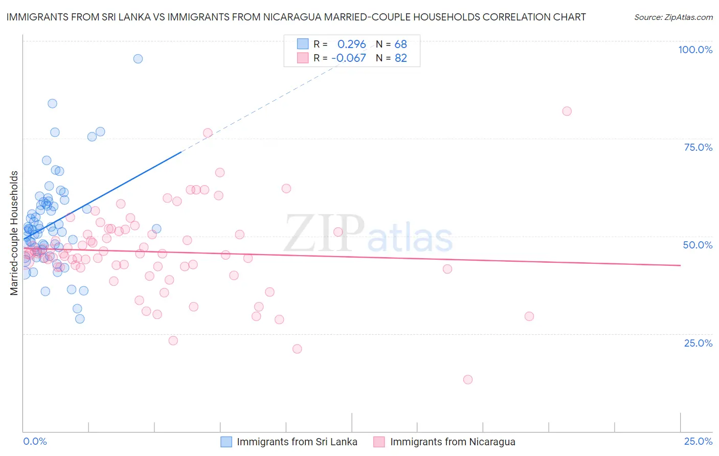 Immigrants from Sri Lanka vs Immigrants from Nicaragua Married-couple Households