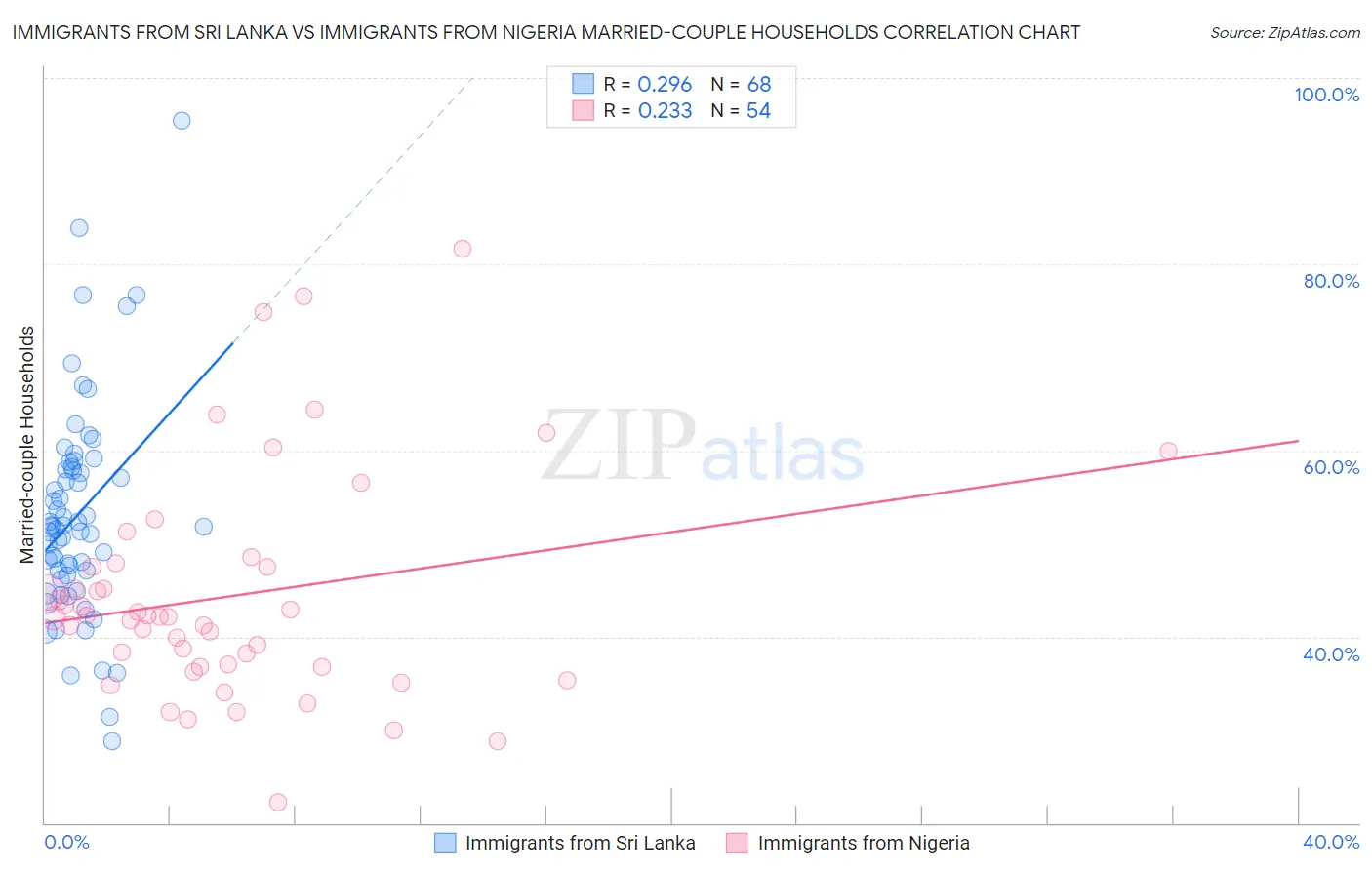 Immigrants from Sri Lanka vs Immigrants from Nigeria Married-couple Households