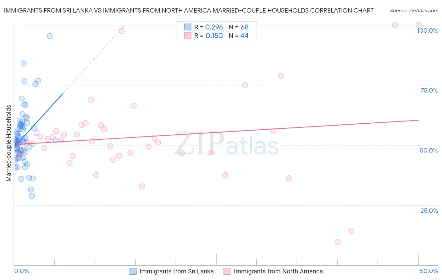 Immigrants from Sri Lanka vs Immigrants from North America Married-couple Households