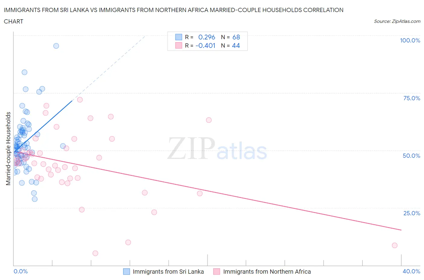 Immigrants from Sri Lanka vs Immigrants from Northern Africa Married-couple Households