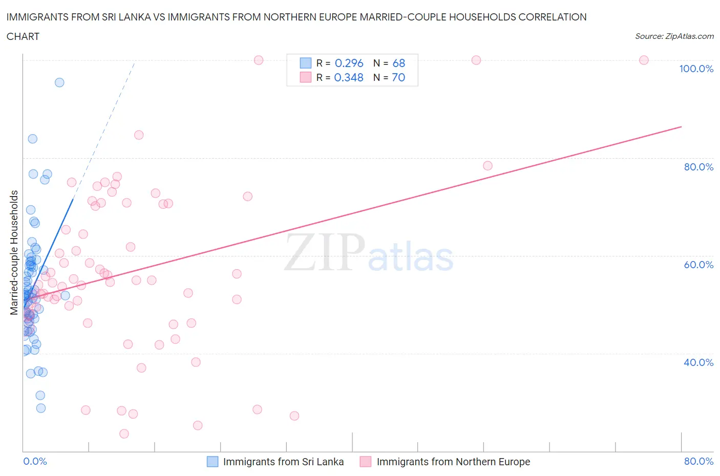 Immigrants from Sri Lanka vs Immigrants from Northern Europe Married-couple Households