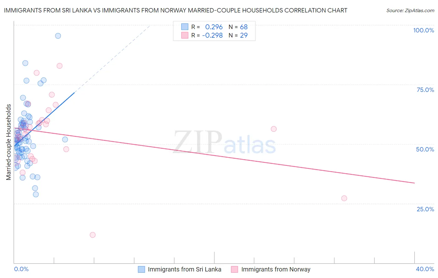 Immigrants from Sri Lanka vs Immigrants from Norway Married-couple Households