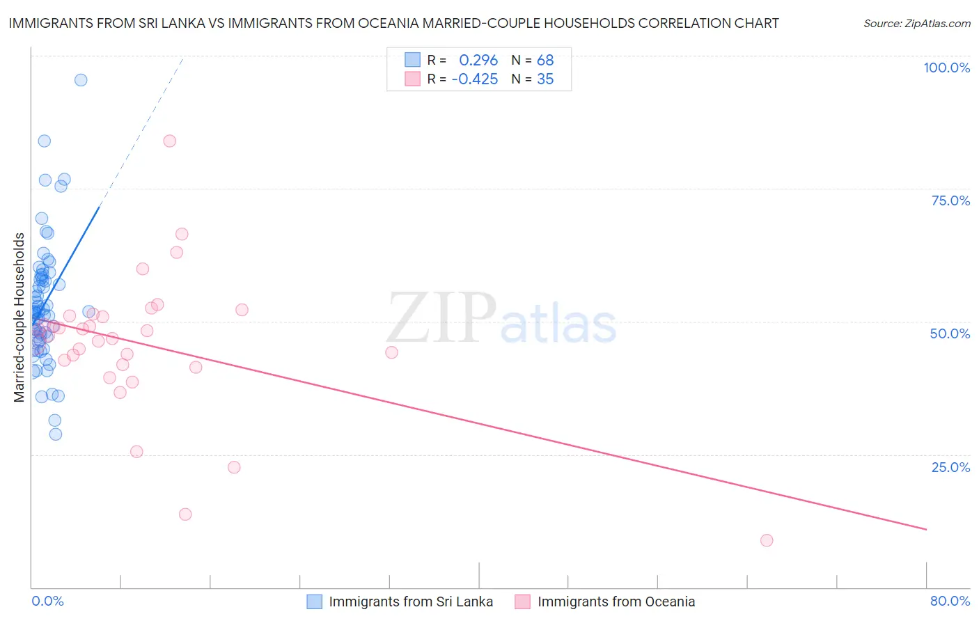 Immigrants from Sri Lanka vs Immigrants from Oceania Married-couple Households