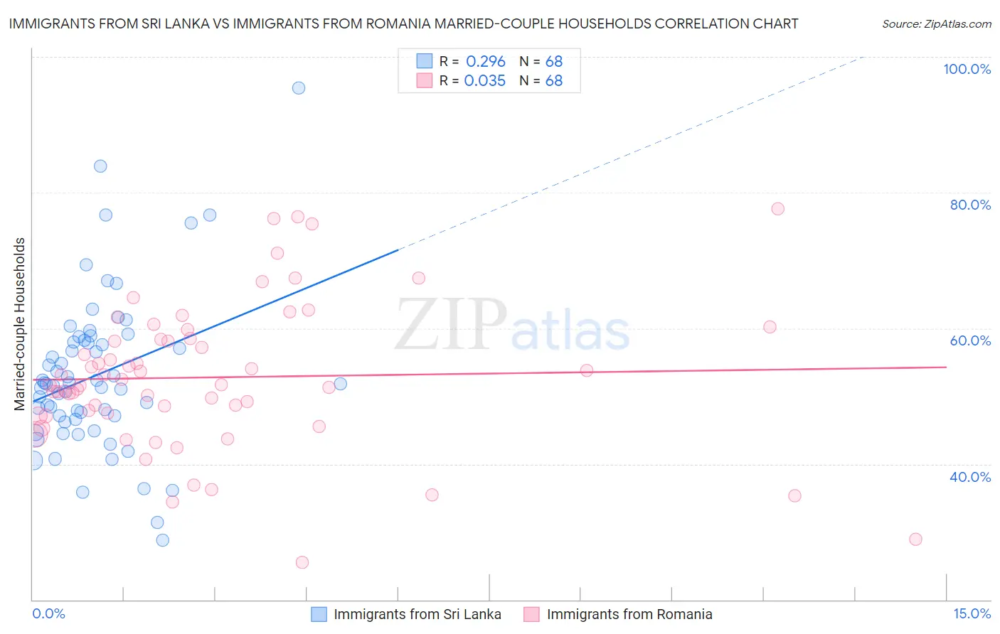 Immigrants from Sri Lanka vs Immigrants from Romania Married-couple Households