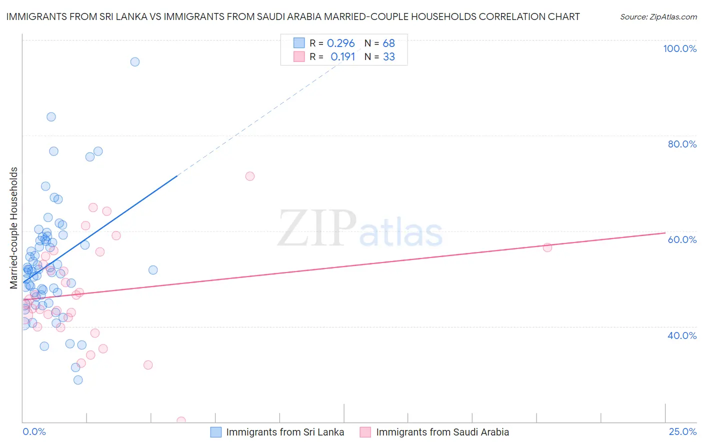 Immigrants from Sri Lanka vs Immigrants from Saudi Arabia Married-couple Households