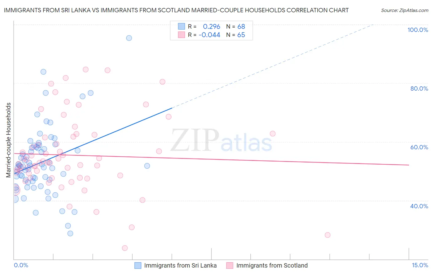 Immigrants from Sri Lanka vs Immigrants from Scotland Married-couple Households