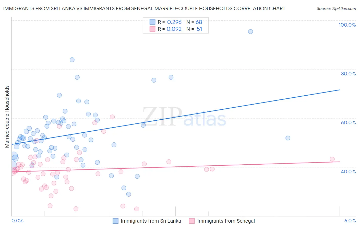 Immigrants from Sri Lanka vs Immigrants from Senegal Married-couple Households