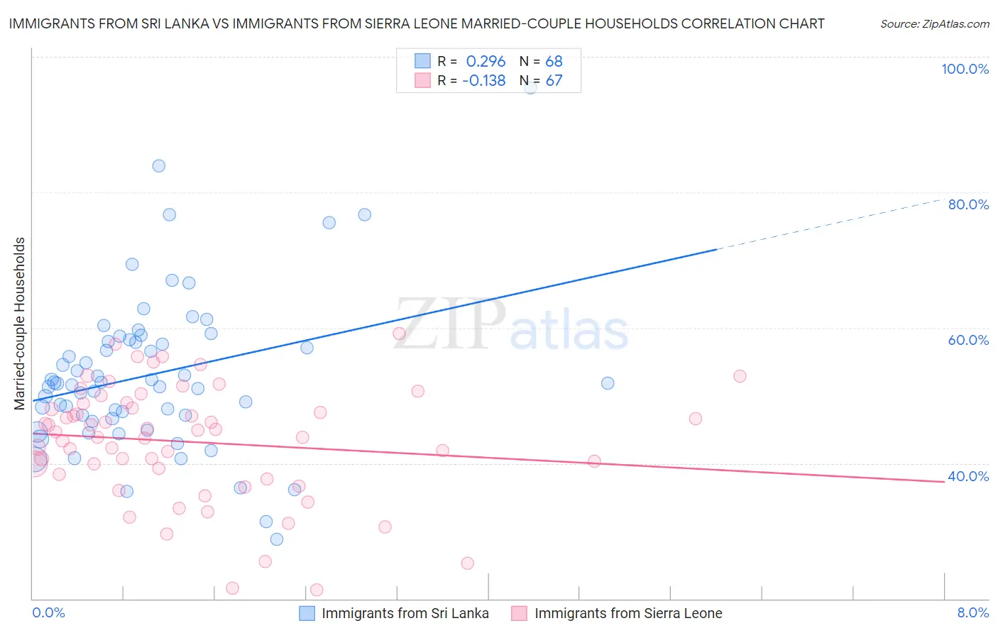 Immigrants from Sri Lanka vs Immigrants from Sierra Leone Married-couple Households