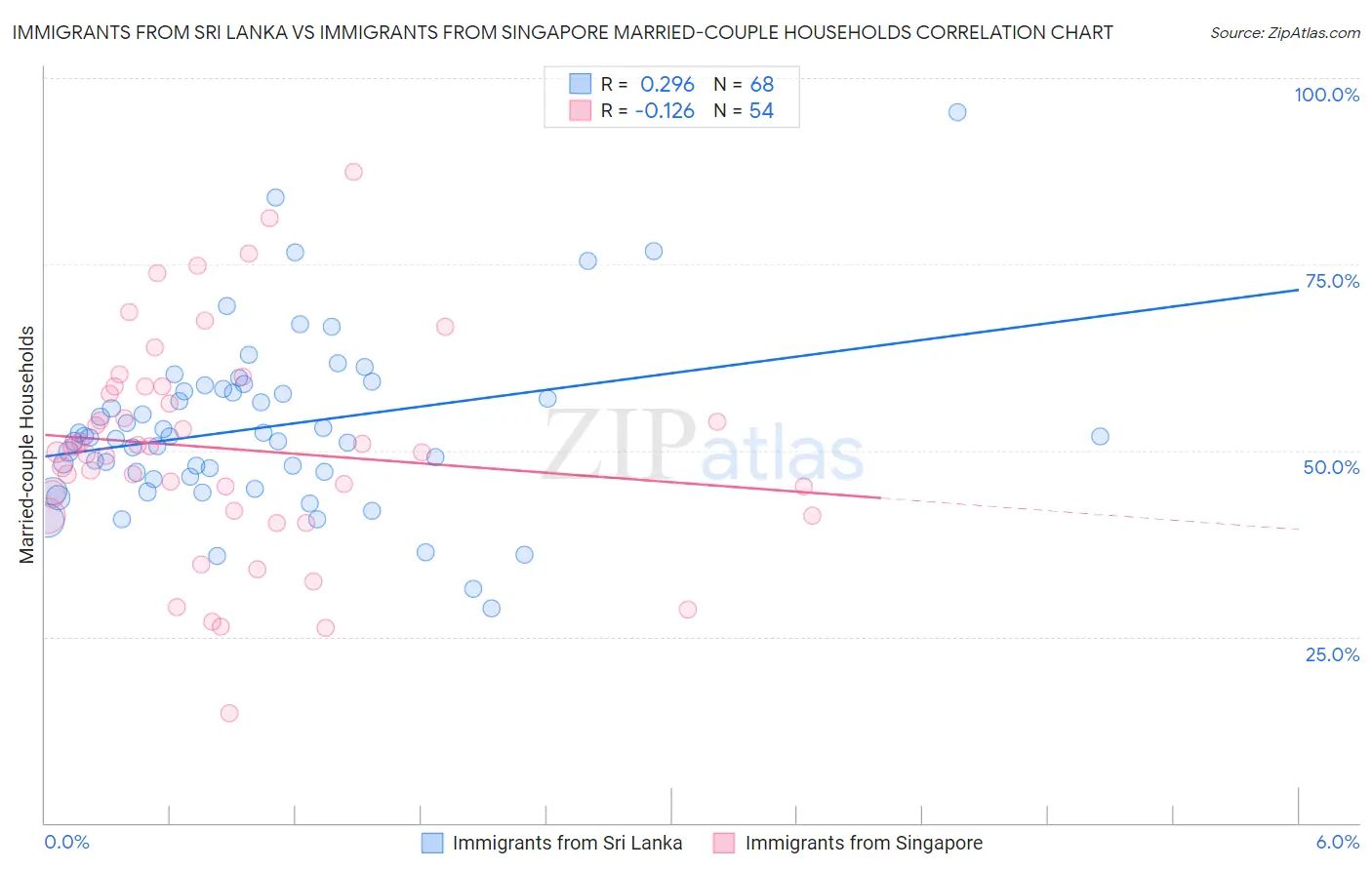 Immigrants from Sri Lanka vs Immigrants from Singapore Married-couple Households