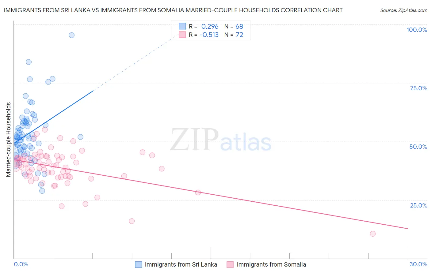 Immigrants from Sri Lanka vs Immigrants from Somalia Married-couple Households