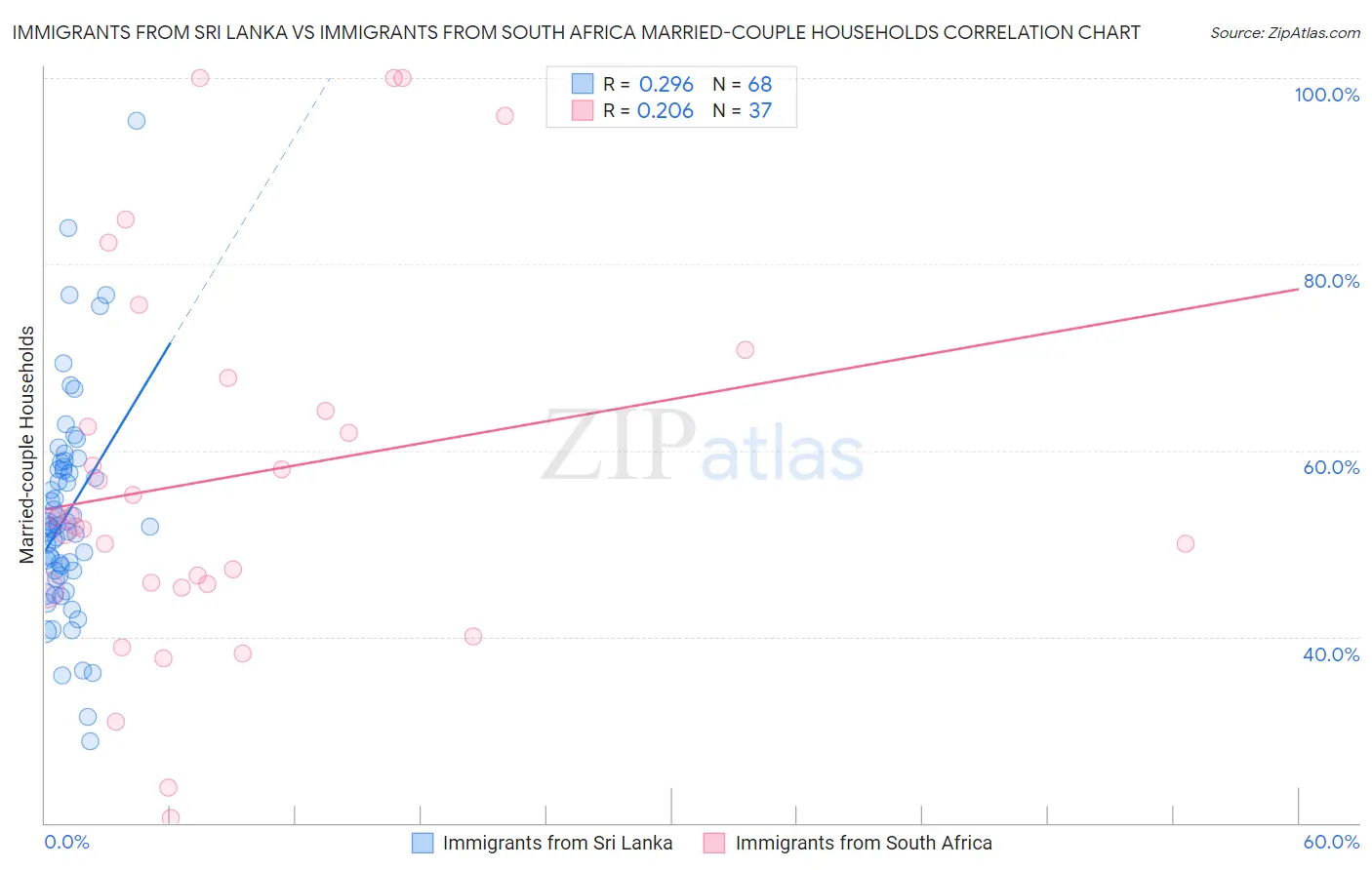 Immigrants from Sri Lanka vs Immigrants from South Africa Married-couple Households
