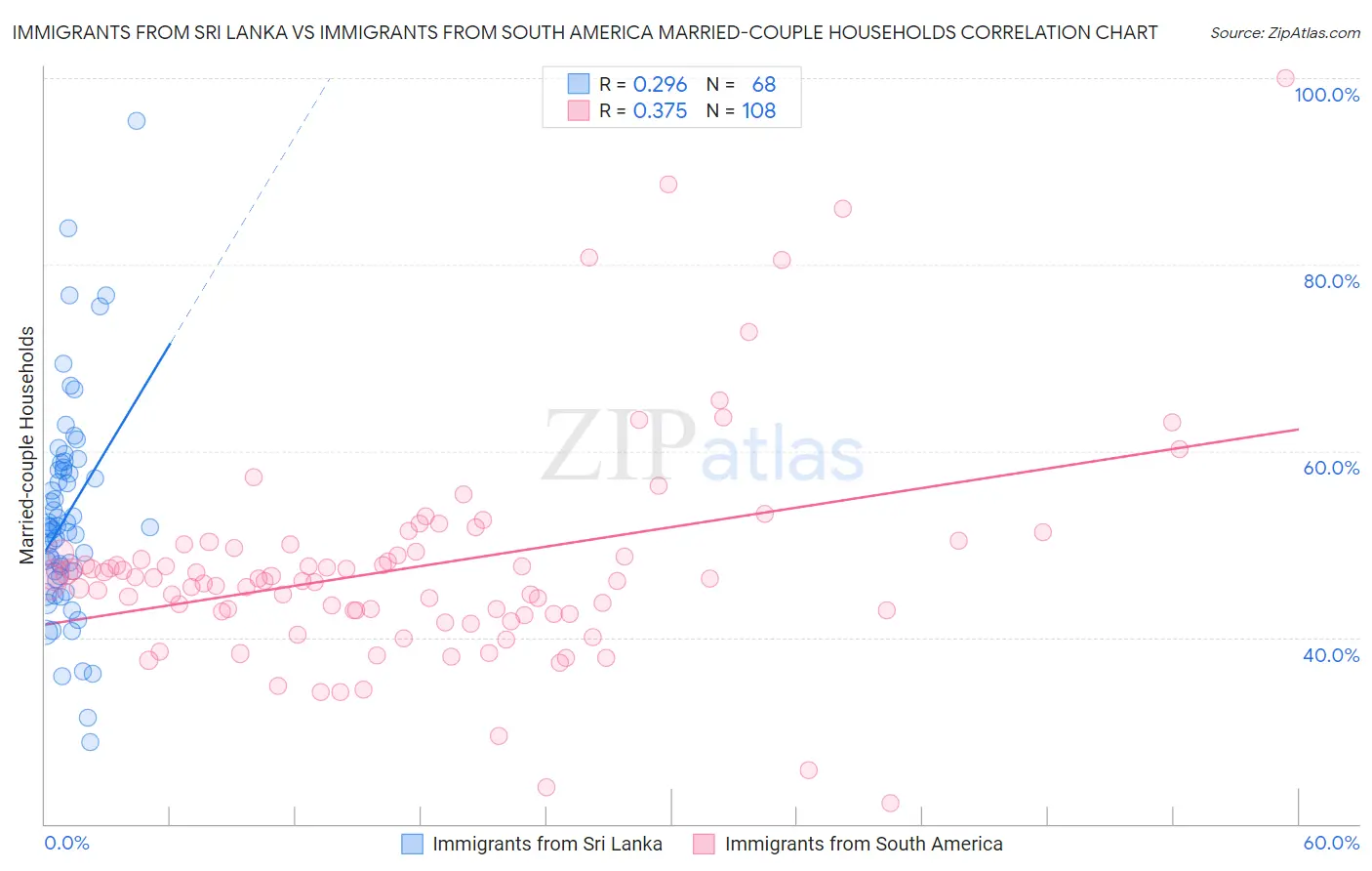 Immigrants from Sri Lanka vs Immigrants from South America Married-couple Households