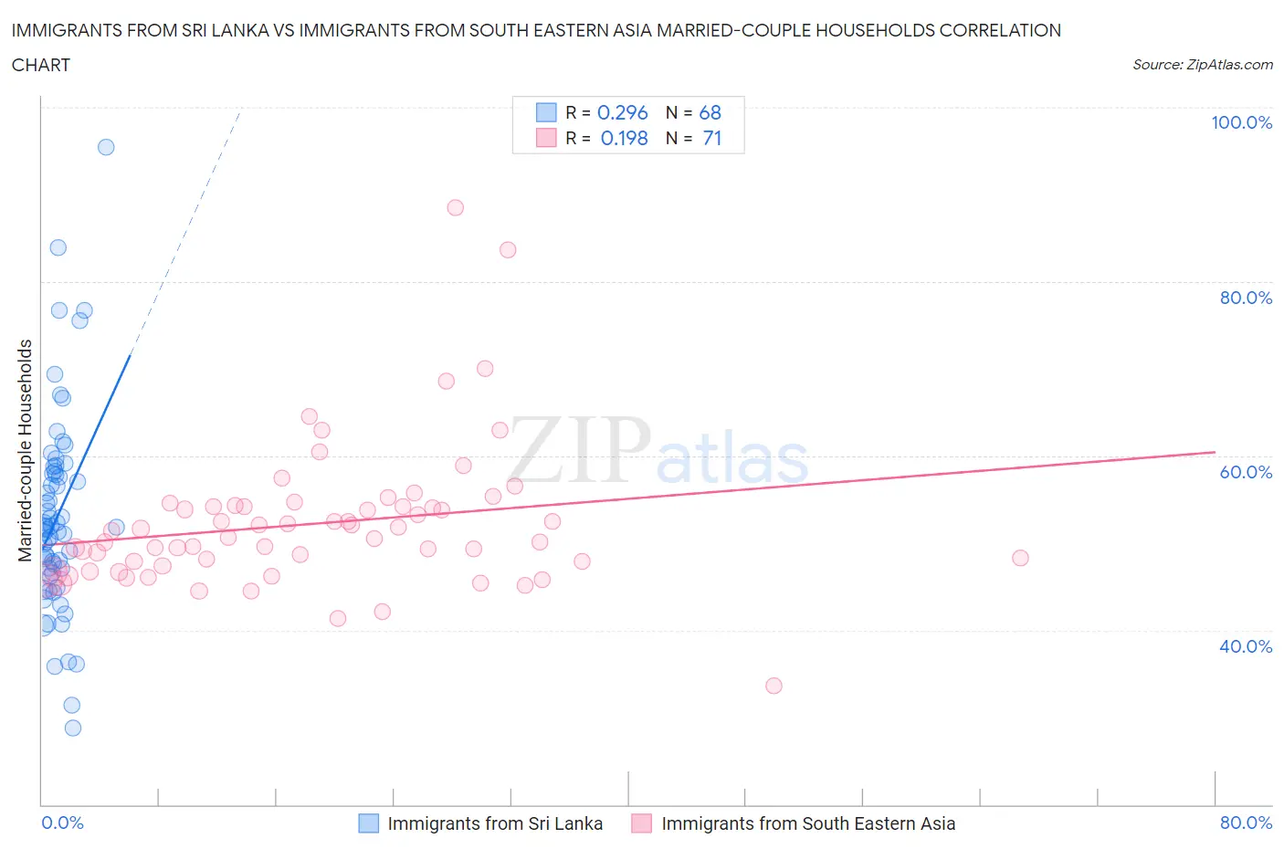 Immigrants from Sri Lanka vs Immigrants from South Eastern Asia Married-couple Households