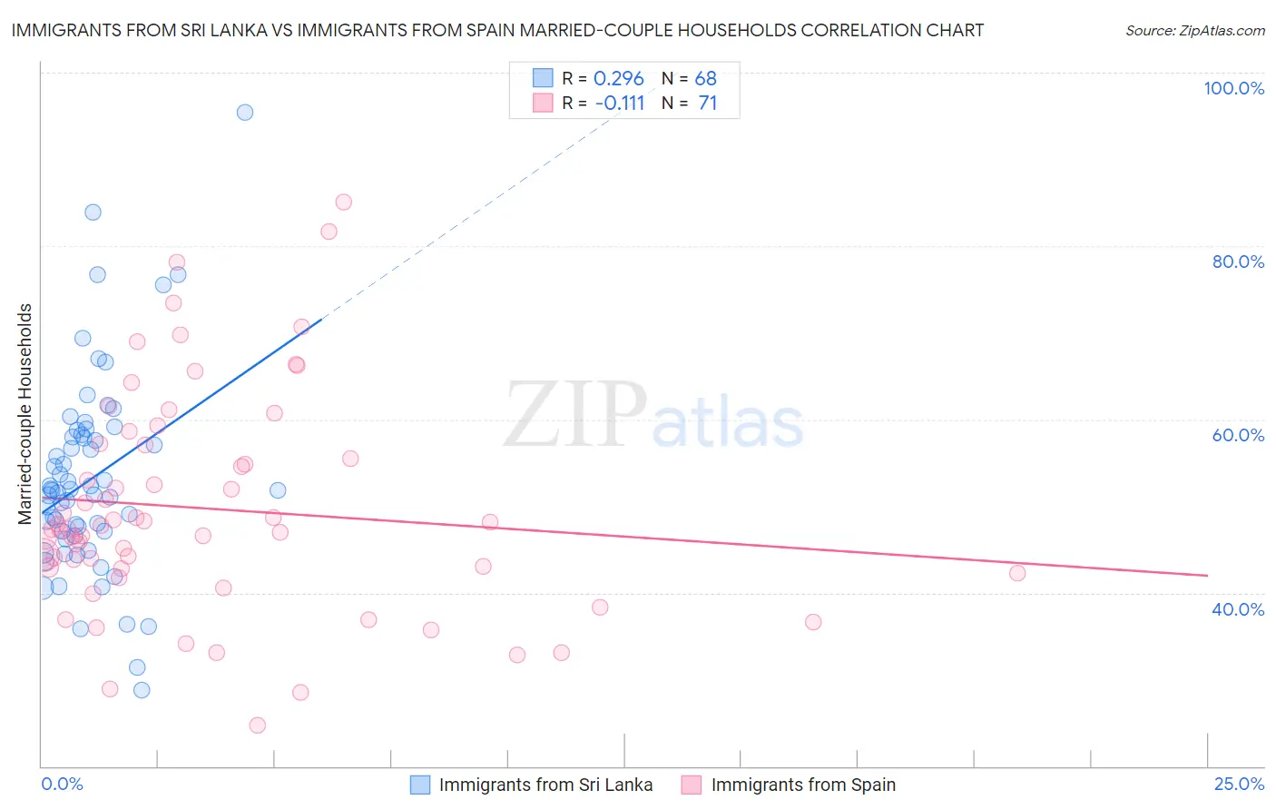 Immigrants from Sri Lanka vs Immigrants from Spain Married-couple Households