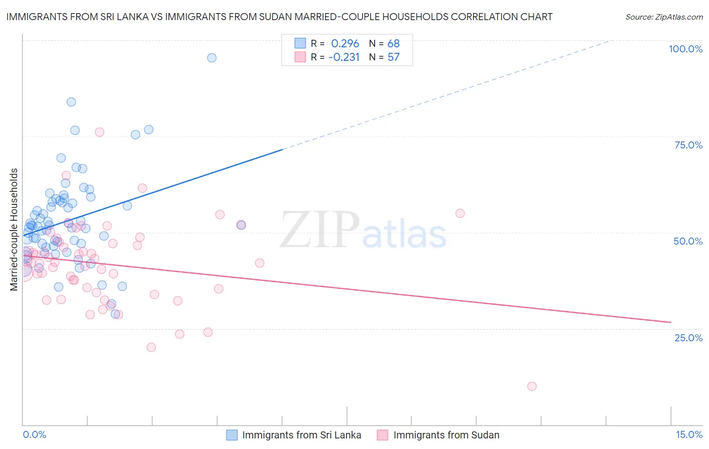 Immigrants from Sri Lanka vs Immigrants from Sudan Married-couple Households