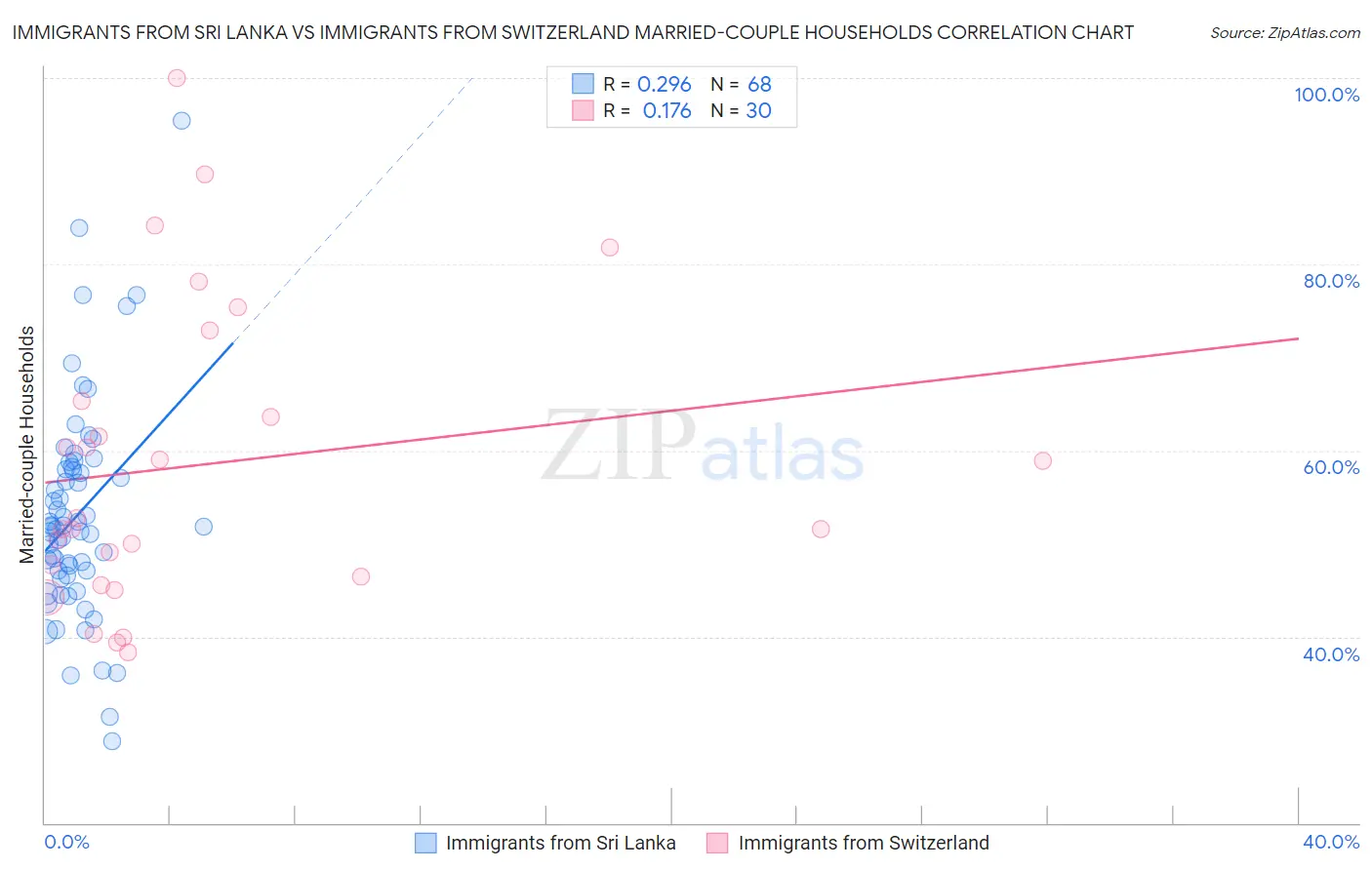 Immigrants from Sri Lanka vs Immigrants from Switzerland Married-couple Households