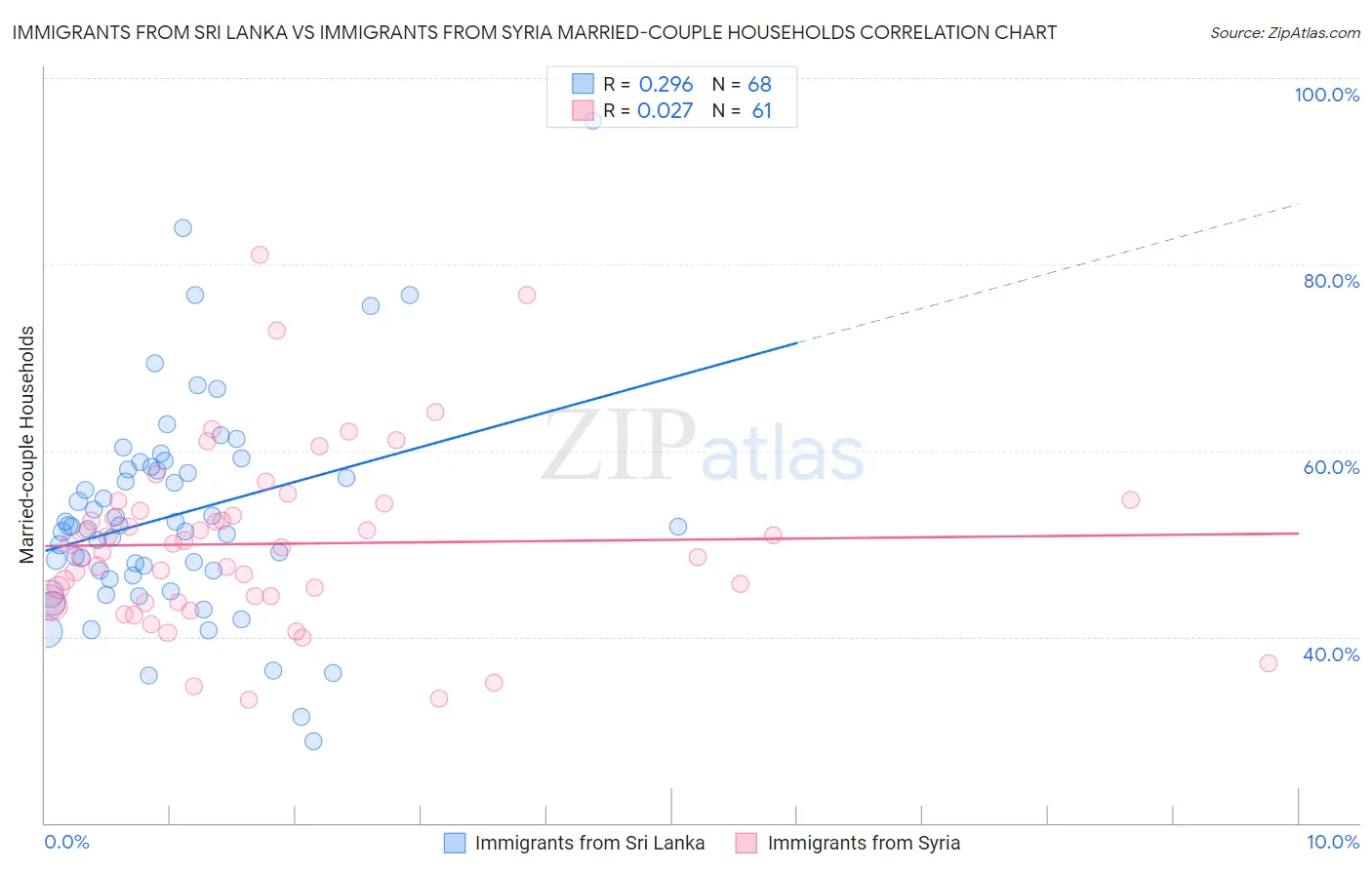 Immigrants from Sri Lanka vs Immigrants from Syria Married-couple Households