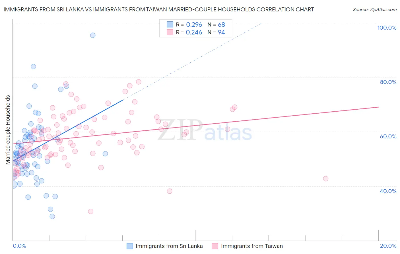 Immigrants from Sri Lanka vs Immigrants from Taiwan Married-couple Households
